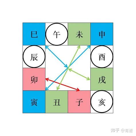 八字 三合|地支（硬知识）三合、三会、六合、六害、三刑